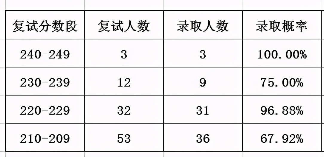 10所MPAcc院校复录详情分析