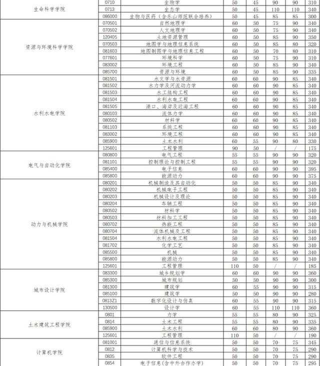武汉大学2020考研复试分数线正式公布，以网络远程复试为主！