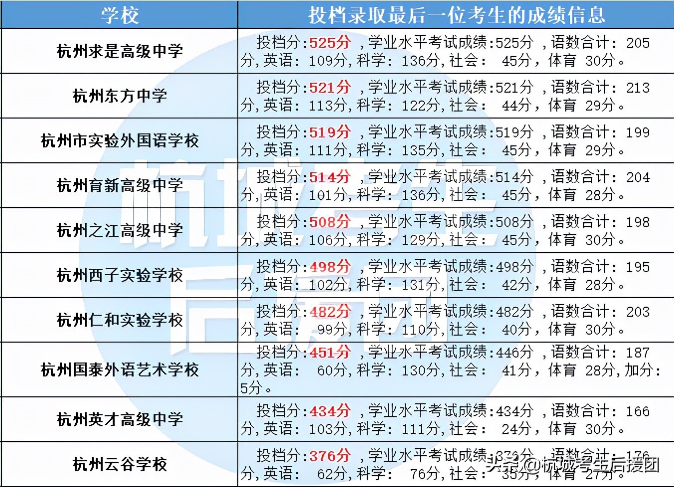 终于懂了！原来杭州的前八所、重高这样理解