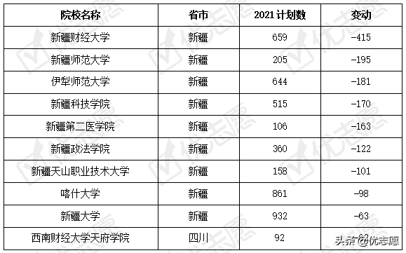 新疆维吾尔自治区2021年本科招生计划分析