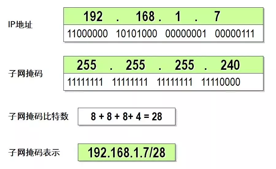 IPv4地址、子网掩码、详细讲解(建议收藏)