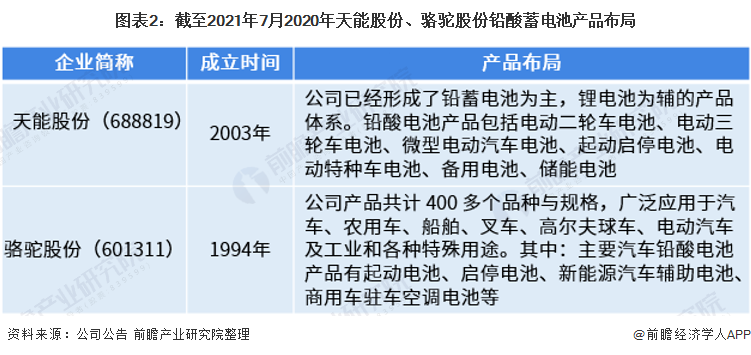 干货！2021年中国铅酸蓄电池龙头企业对比：天能股份PK骆驼股份