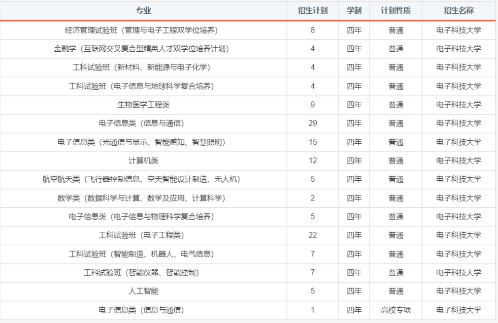 报考必备！电子科大2020年分省分专业招生计划！