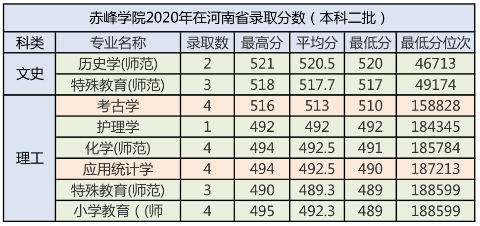 赤峰学院2020录取分数、优势专业及2021年报考建议