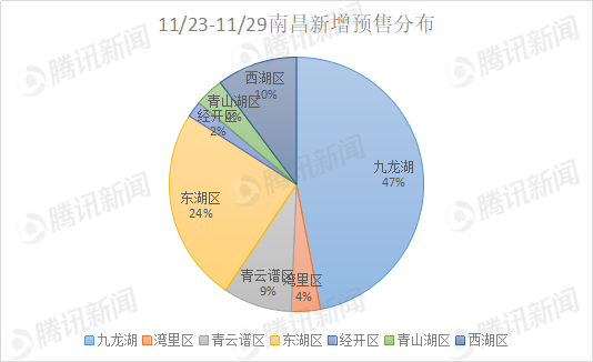 楼市暖冬上线！上周南昌10盘新获预售证，新增预售近2千套房源