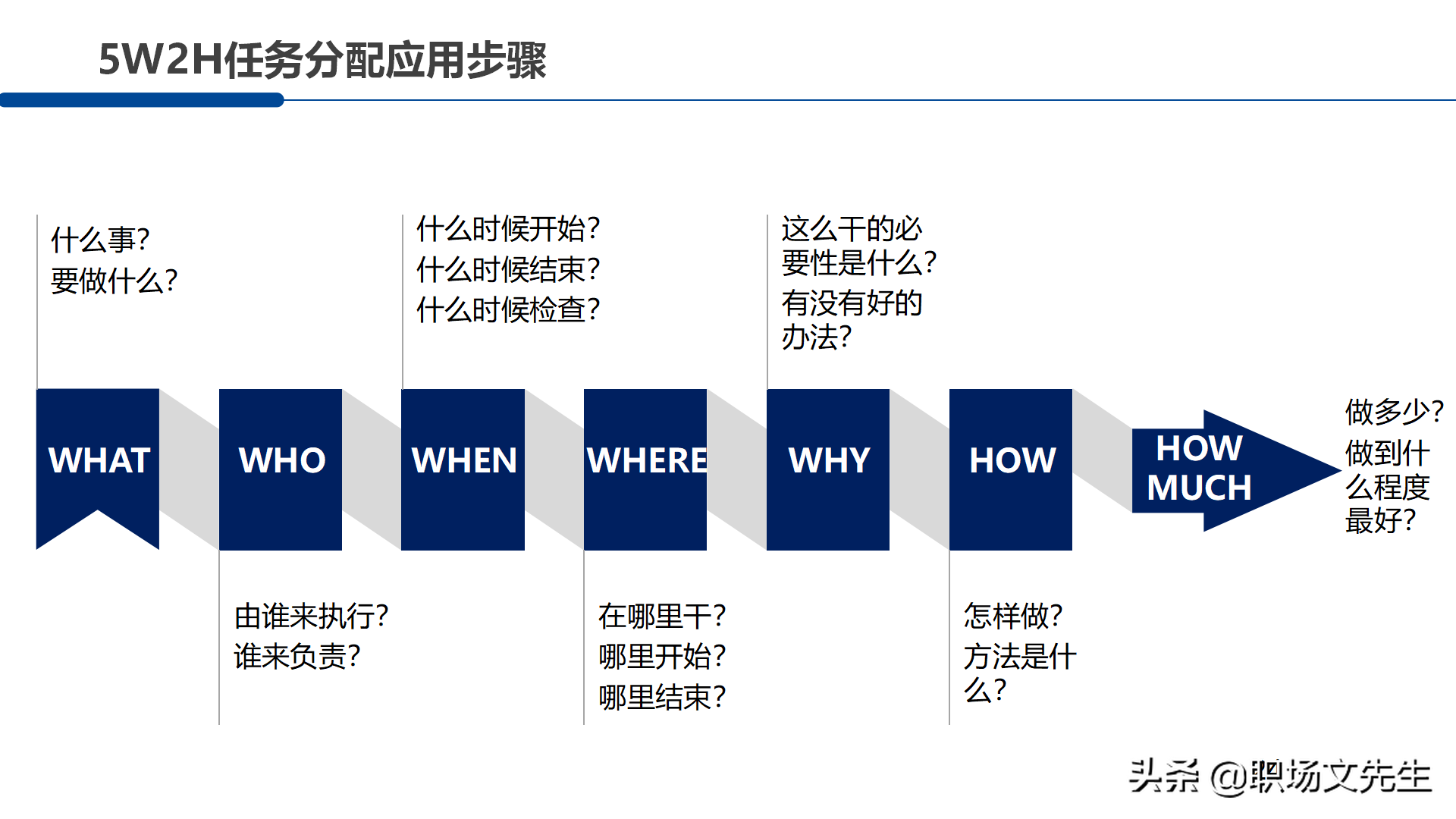 职场管理分析工具：30页5W2H分析法，5W2H案例分解28问提升