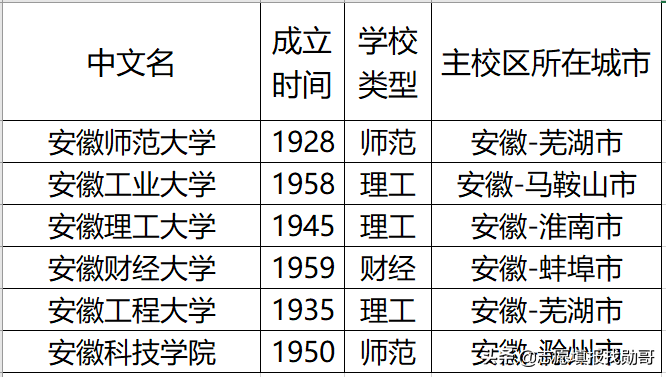 安徽这6所大学改名成功，不少学生被