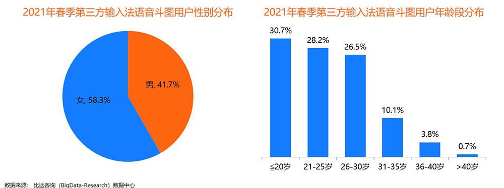 2021比达第三方输入法报告：主流AI功能讯飞满意度最高