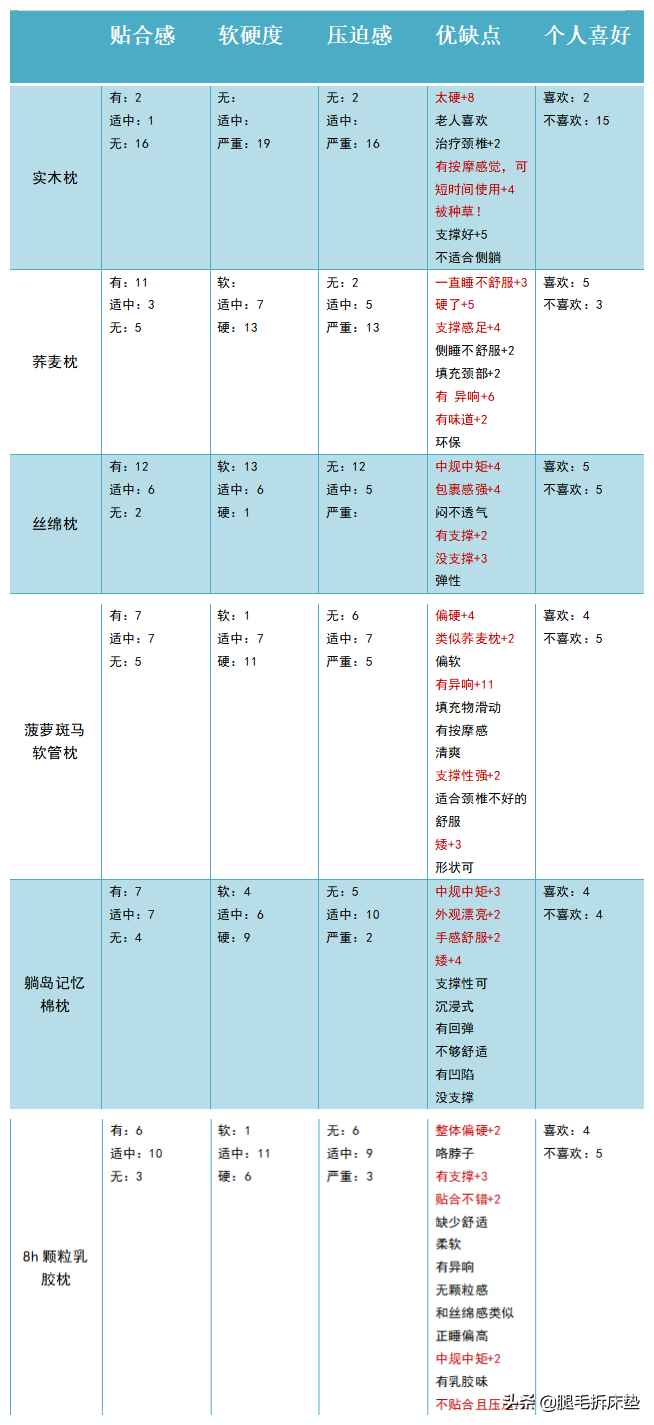 「开箱」篇89：双十一必看！这些枕头测评后，还敢加入购物车吗？