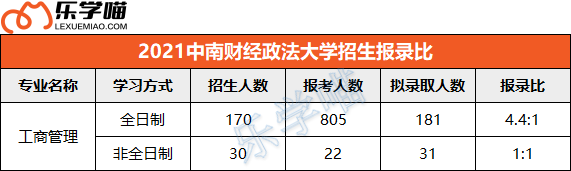 2021年全国高校MBA招生报录比整理（下），这些院校报录比才1:1