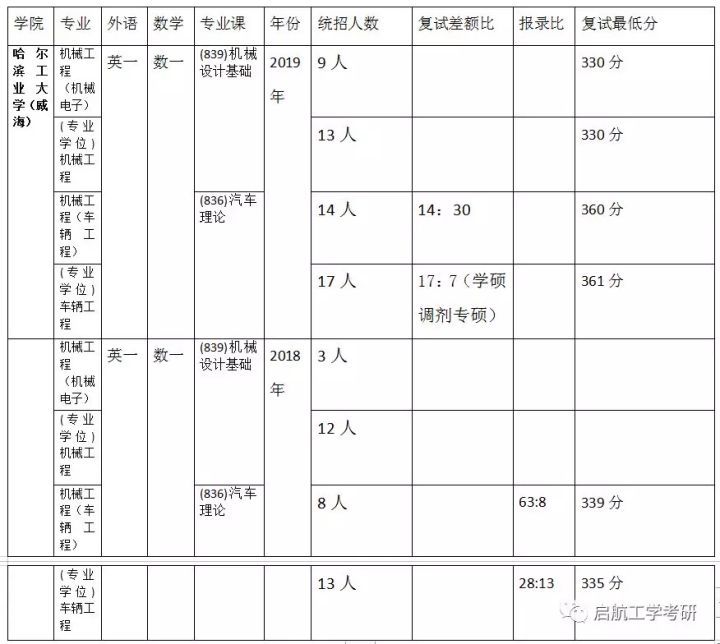 「择校」哈尔滨工业大学 机械类考研详情汇总