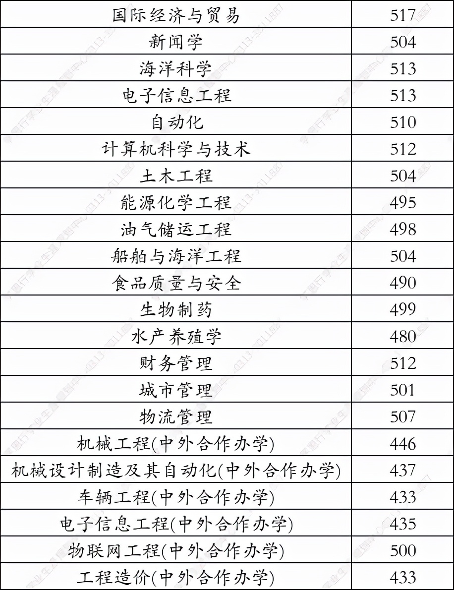 北部湾大学2021年在河北省录取分数线