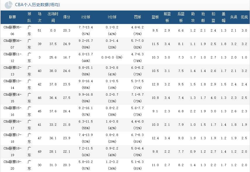 易建联命中率为什么比cba高(什么原因导致易建联在NBA命中率跟CBA差那么多)