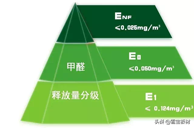 板材十大品牌丨新国标ENF级丨全球最严苛标准