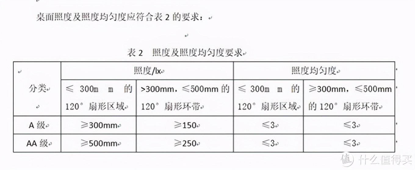 拒绝云评：百元档位国AA级护眼灯谁最能打？