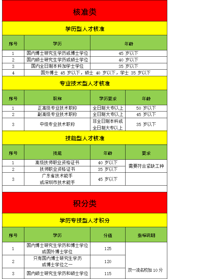 深圳积分入户怎么查询自己的积分呢