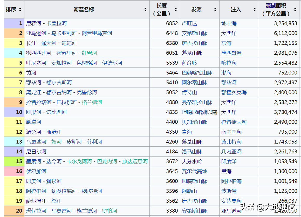 世界最长的河流(地图看世界最长的十大河流：亚洲占了五条)