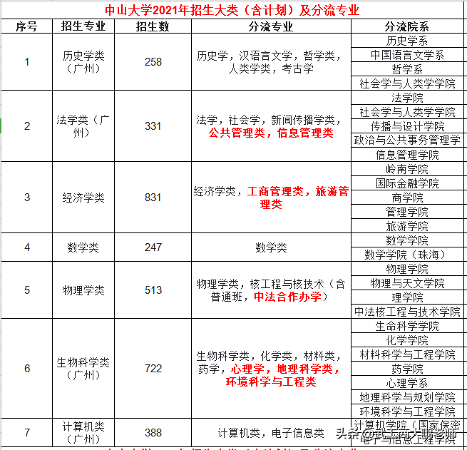 中山大学与武汉大学:实力接近,规模相当,2021年录取分差越来越大