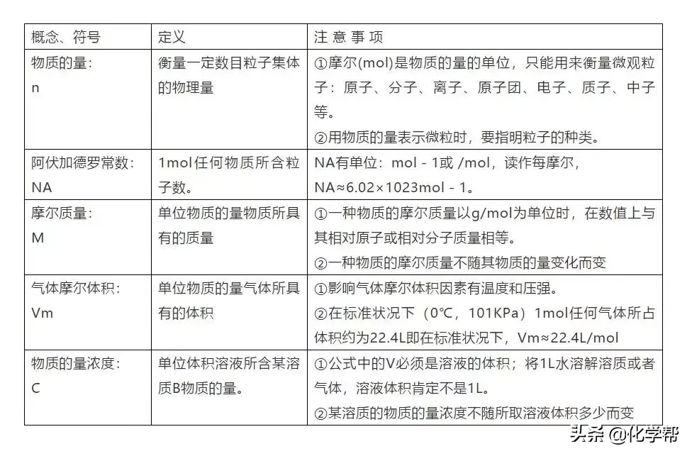 煤油和水的密度哪个大（高中化学常考100个知识点总结）