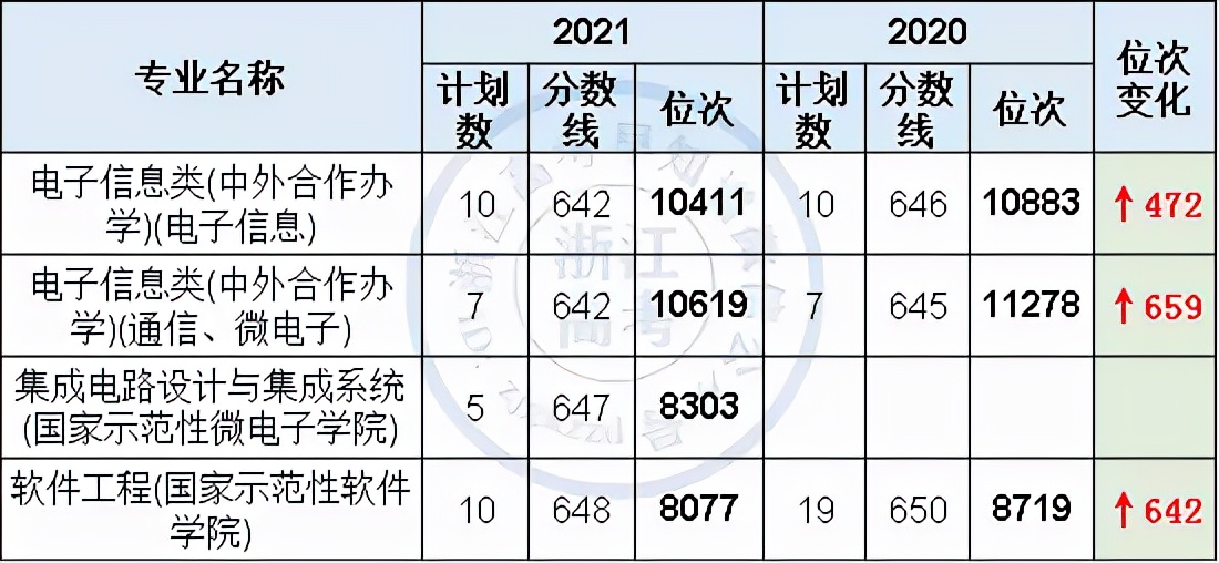 电子科技大学2021年在浙江录取分数