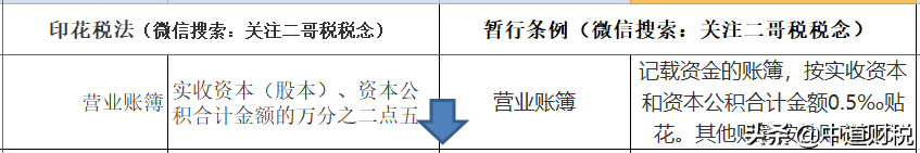 定了！印花税立法！最新税率表来了