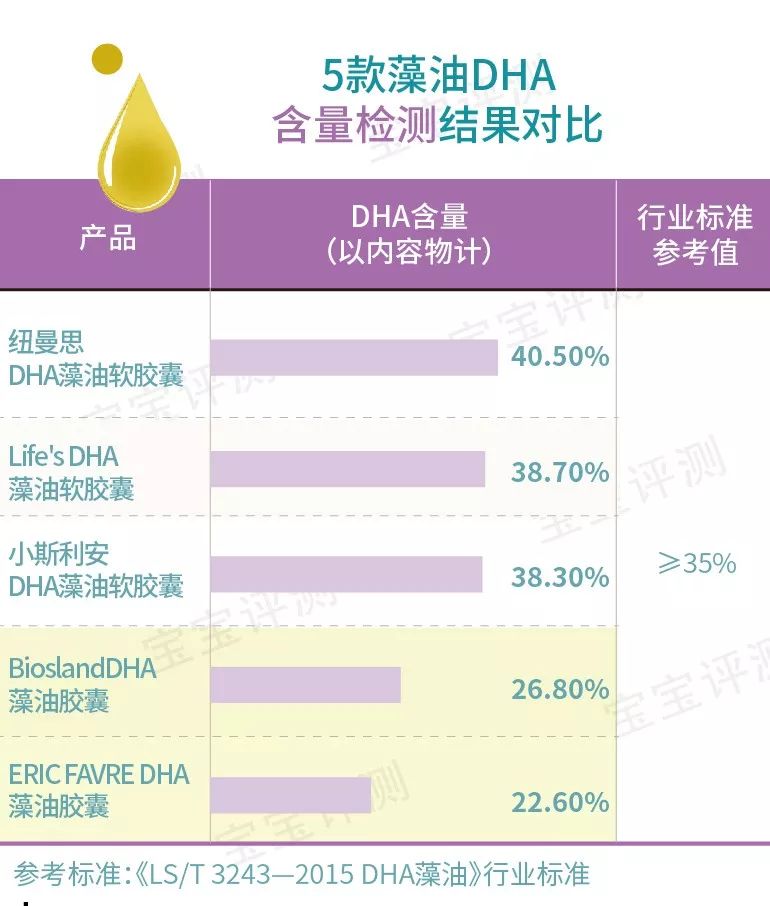 宝宝DHA评测（下）：5款大牌，2款含量不达行业标准