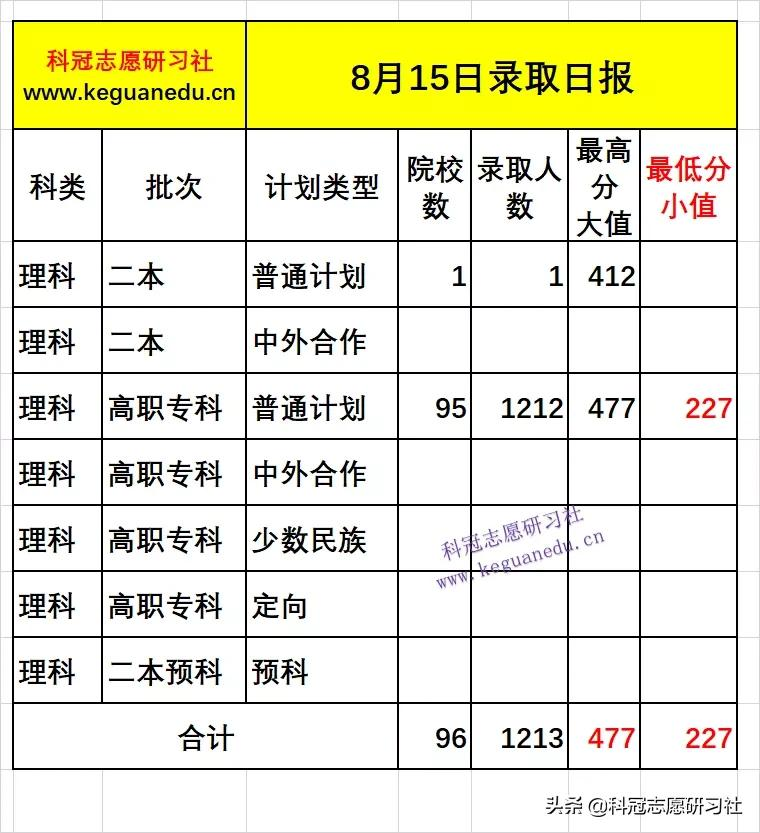 云南高考:8月15日录取日报!录取进度