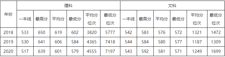 速看！北京市2021高考分数线公布！华北电力大学近3年录取分数线汇总！