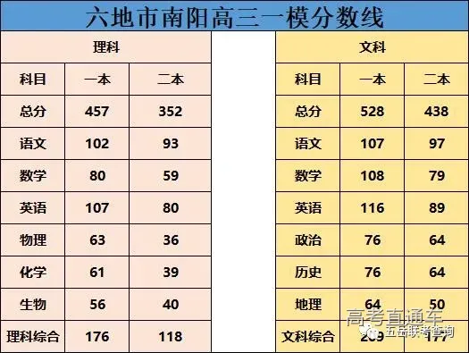 高考逆袭必看！2021各地模考分数出炉，不同分数考生如何备考