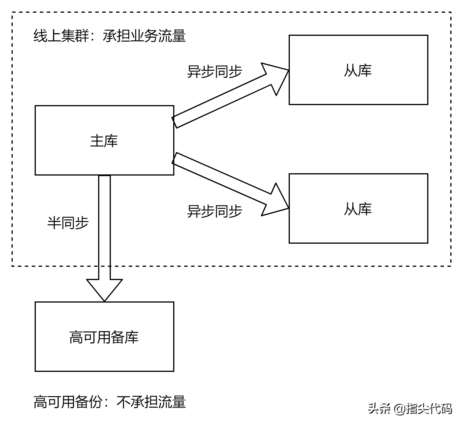 mysql主从同步的原理（mysql主从同步配置超详细）(2)