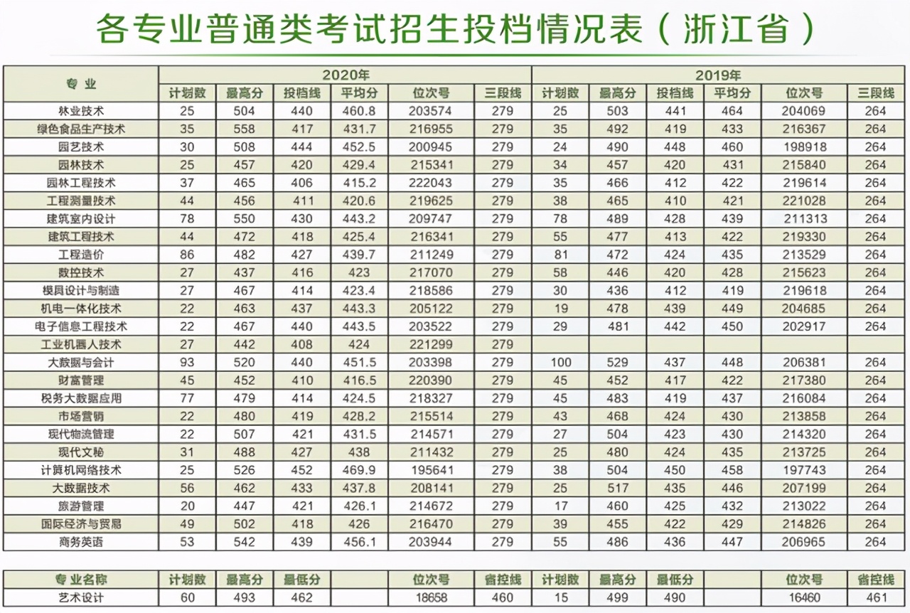 浙江二段生：2020年41所省内高职院校分专业录取分数线来了