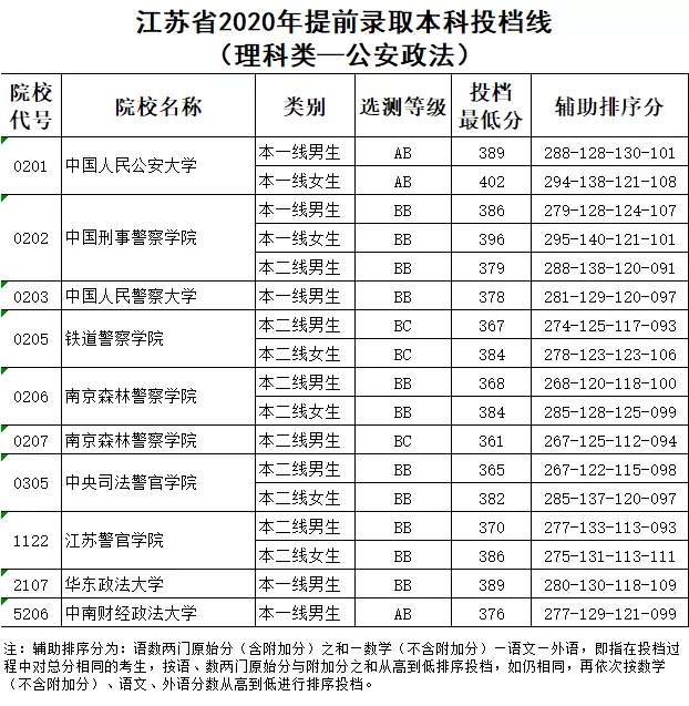 江苏提前批分数线出炉，复旦大学超清华大学，厦门大学出现了断档