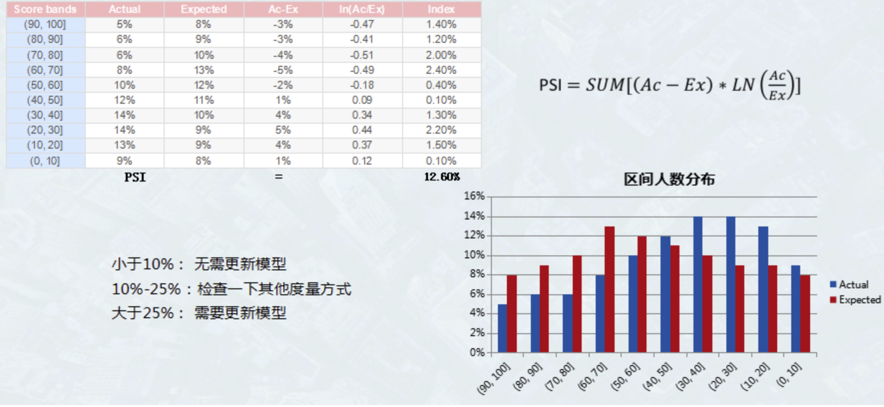 小白如何写Python算法-计算模型稳定性评估指标PSI