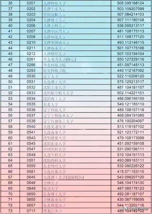 2021甘肃高考提前批分数：兰州大学562分，489分考生捡漏中山大学