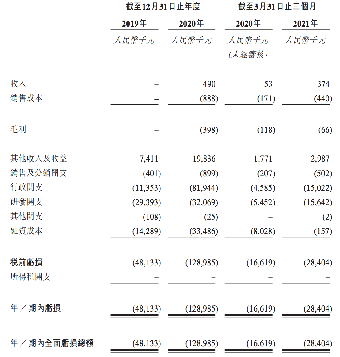 捍宇医疗在港上市状态“失效”：此前已通过聆讯，预计将继续亏损