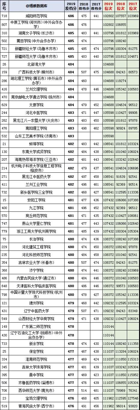 河北理工类二本2017-2019年投档分数与位次，重庆邮电大学第一