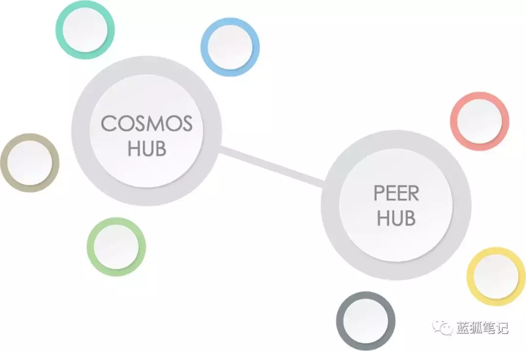 小白也能懂的Cosmos介绍