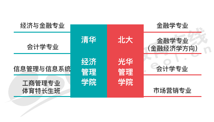 清北专业PK｜清华经管和北大光华哪个更胜一筹？