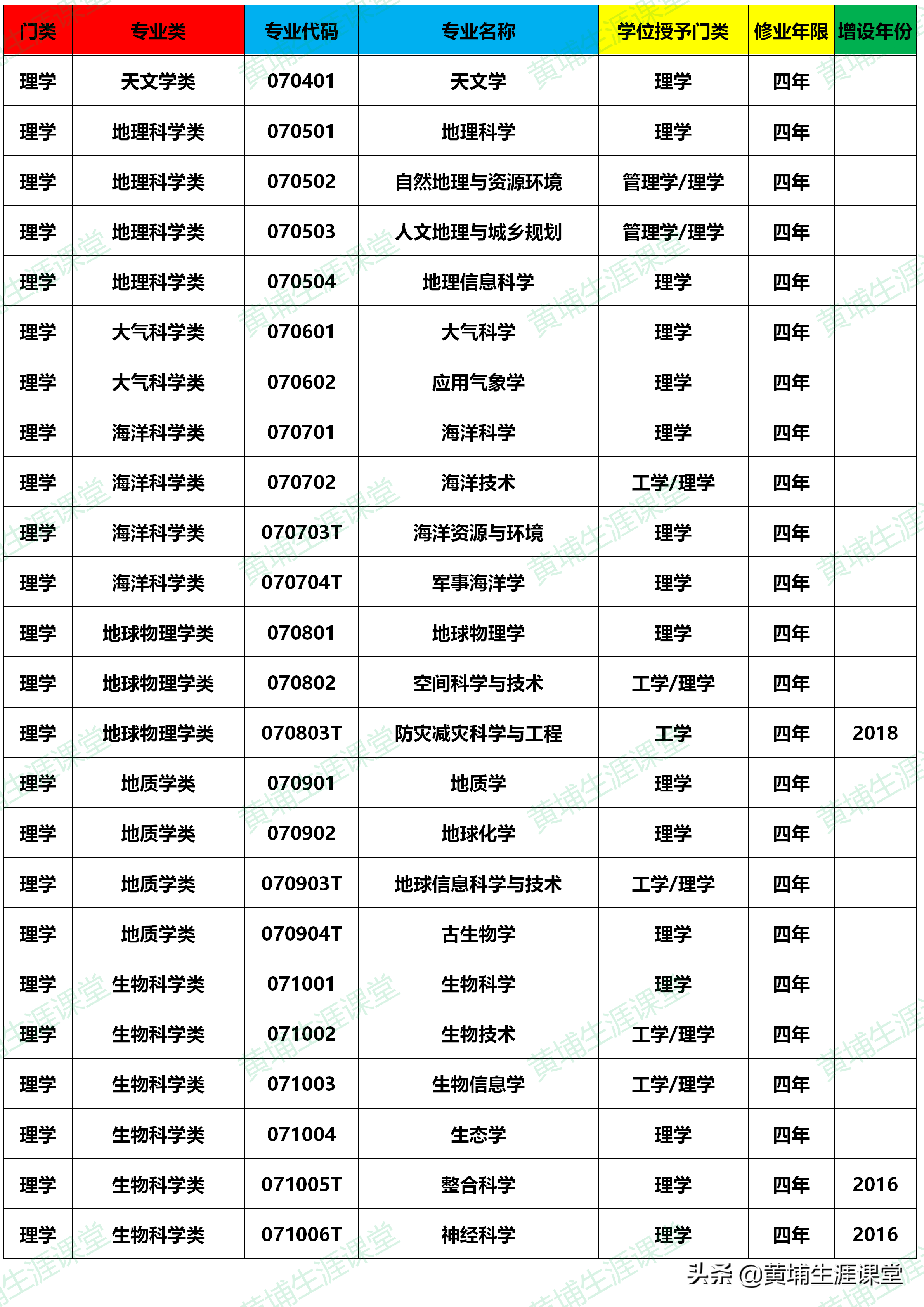 大学本科专业目录(2020年版)