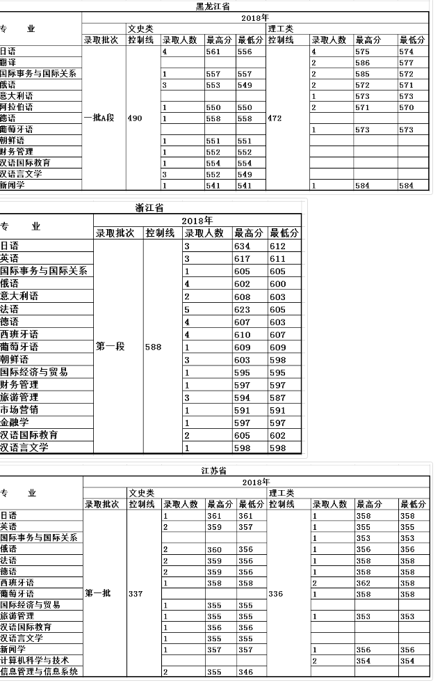 大连外国语大学2018年普通类专业各地区录取成绩