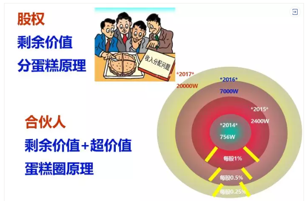 老板定机制，员工定薪酬，那么如何激励？餐饮经理的薪酬设计