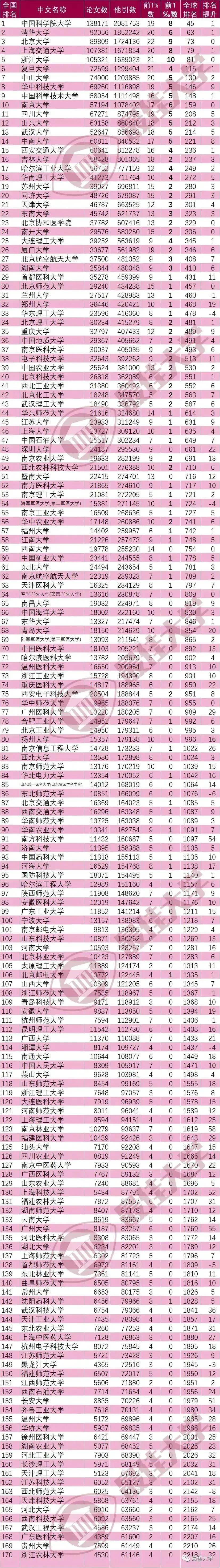 最新esi大学排名，2022年最新世界esi排名官网(附2022年最新排行榜前十名单)