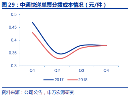 快递行业专题报告：电商快递单票成本的极限值在哪？