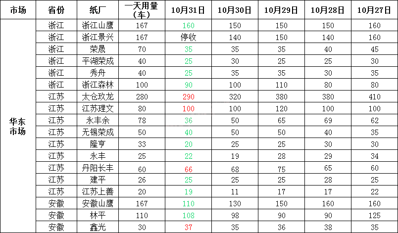 11月1日最新纸价汇总及行情分析预测，纸价“接力”上涨