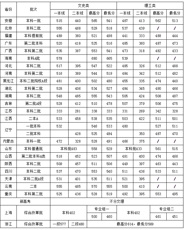 安徽师范大学2015-2018年普通文理科各省录取分数线