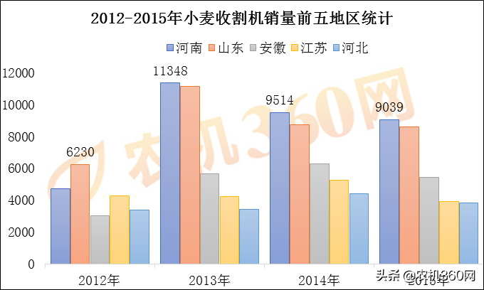 小麦收割机从“红极一时小鲜肉”到“过气老腊肉”的转变