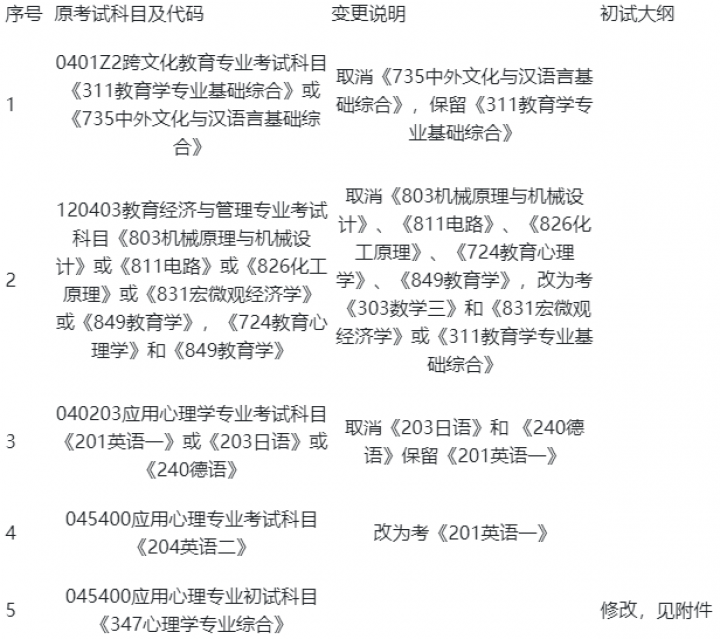 这些高校的部分考试科目及考试大纲有调整！你是不是还不知道