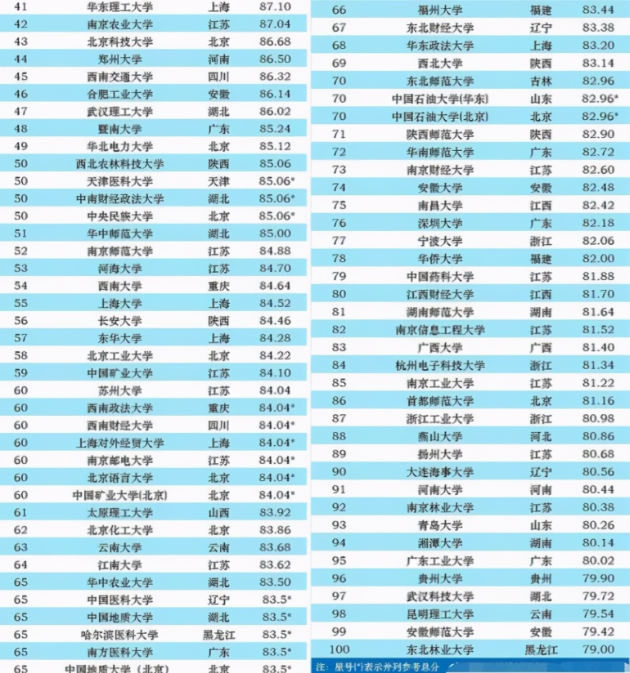 全国百强高校榜单出炉！天大无缘前20很意外，中国科大第三引争议