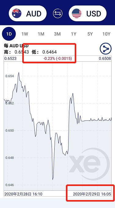 澳币持续暴跌，或跌至10年来最低点，留学生们盯紧一点汇率吧