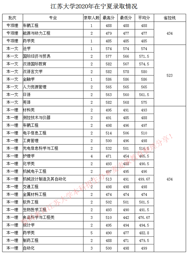 全国｜江苏大学2020在31省市分专业录取最低分及人数公布